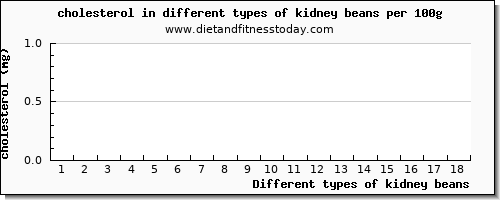 kidney beans cholesterol per 100g